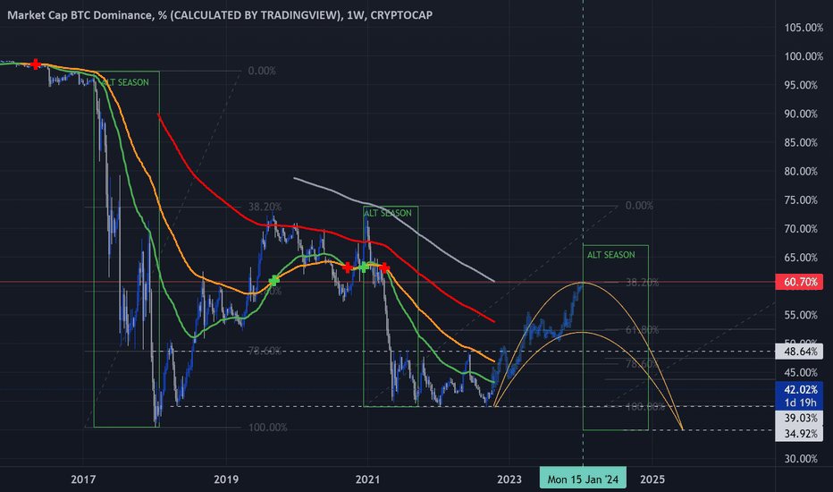 What Is Bitcoin Dominance (BTCD) and How to Use BTCD in Trading | CoinMarketCap