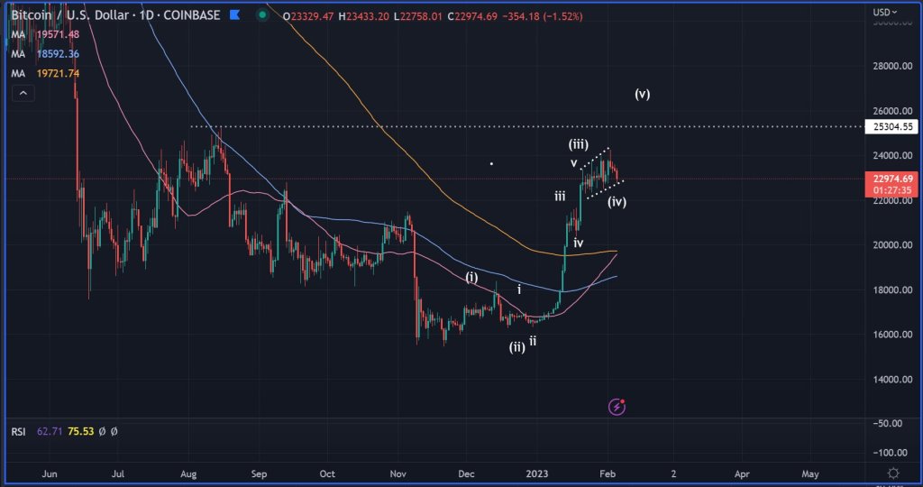 Bitcoin Stuck in Bearish Elliott Wave Pattern Despite 47% Rally, QCP Capital Says