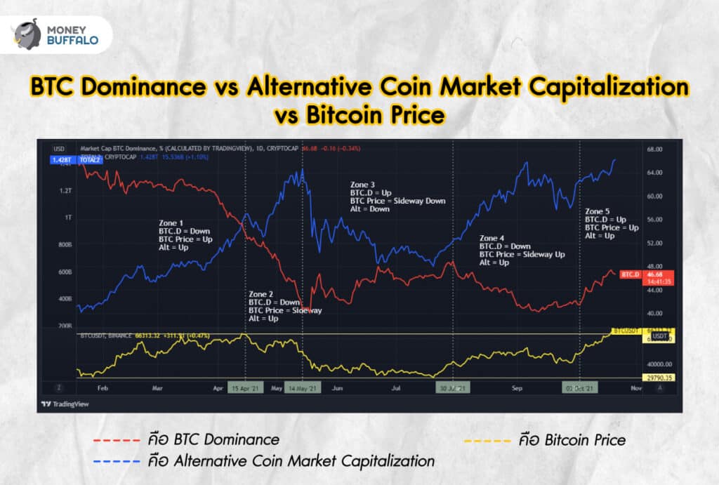 Bitcoin Dominance Explained