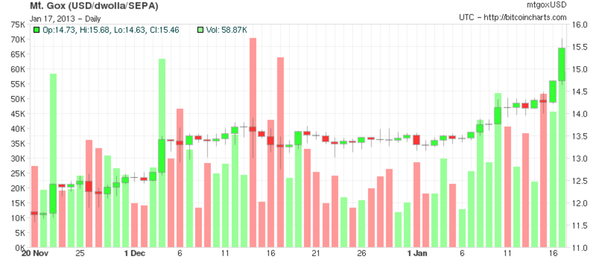 Bitcoin Price Chart and Tables | Finance Reference