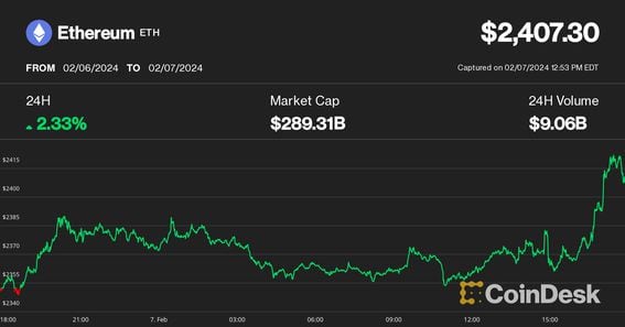 Ethereum price live today (01 Mar ) - Why Ethereum price is falling by % today | ET Markets