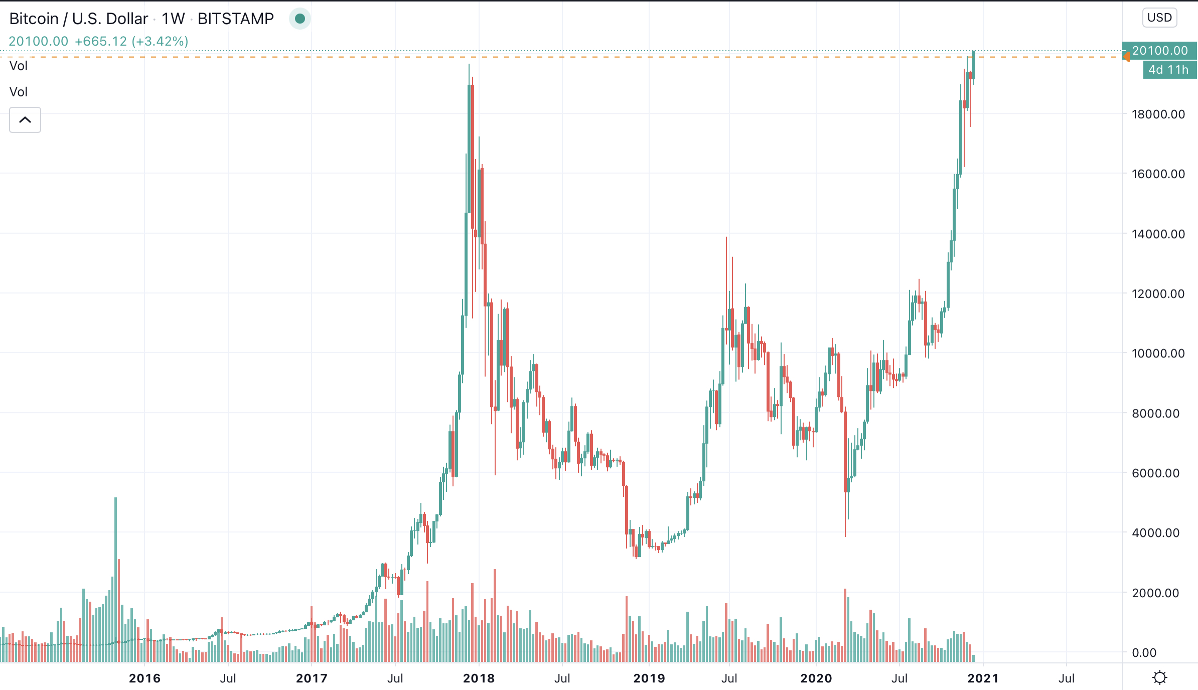 Bitcoin Breaks Record, Surpasses $69, for the First Time Since - Coin Edition