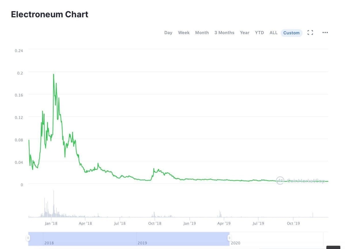 Electroneum price today, ETN to USD live price, marketcap and chart | CoinMarketCap