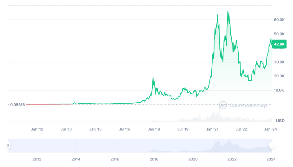 Bitcoin Price Index (XBX) - CoinDesk Indices