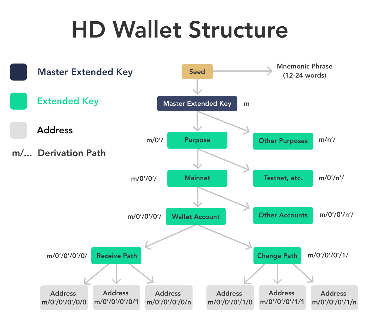 What is Blockchain Wallet and How Does It Work? [Updated]