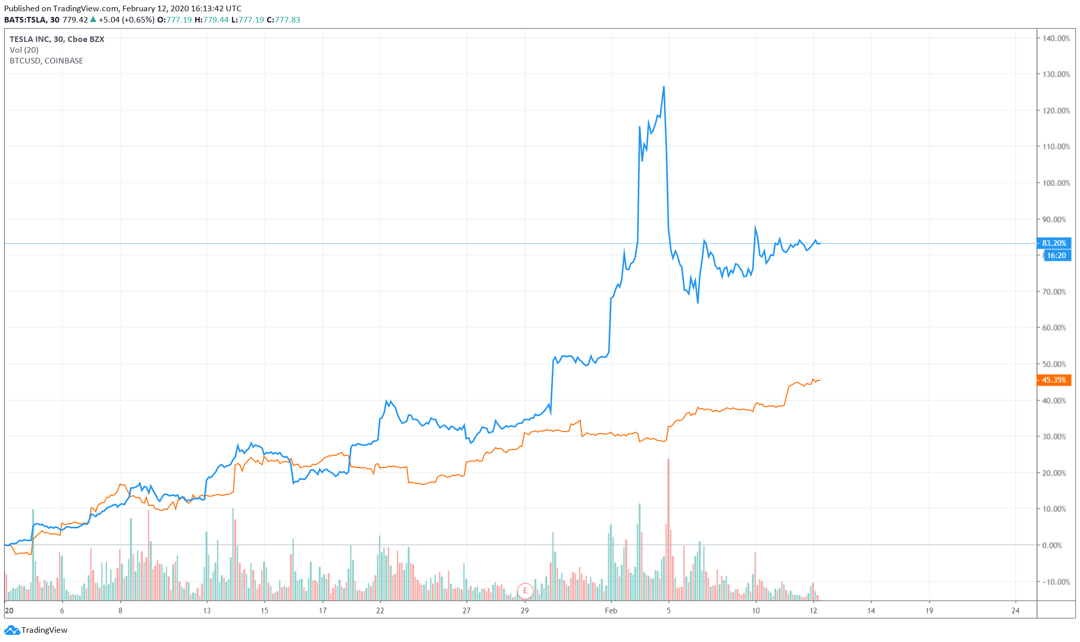 Bitcoin Becomes Best Performing Asset Of The Decade, Returning Ten Times More Than Nasdaq 