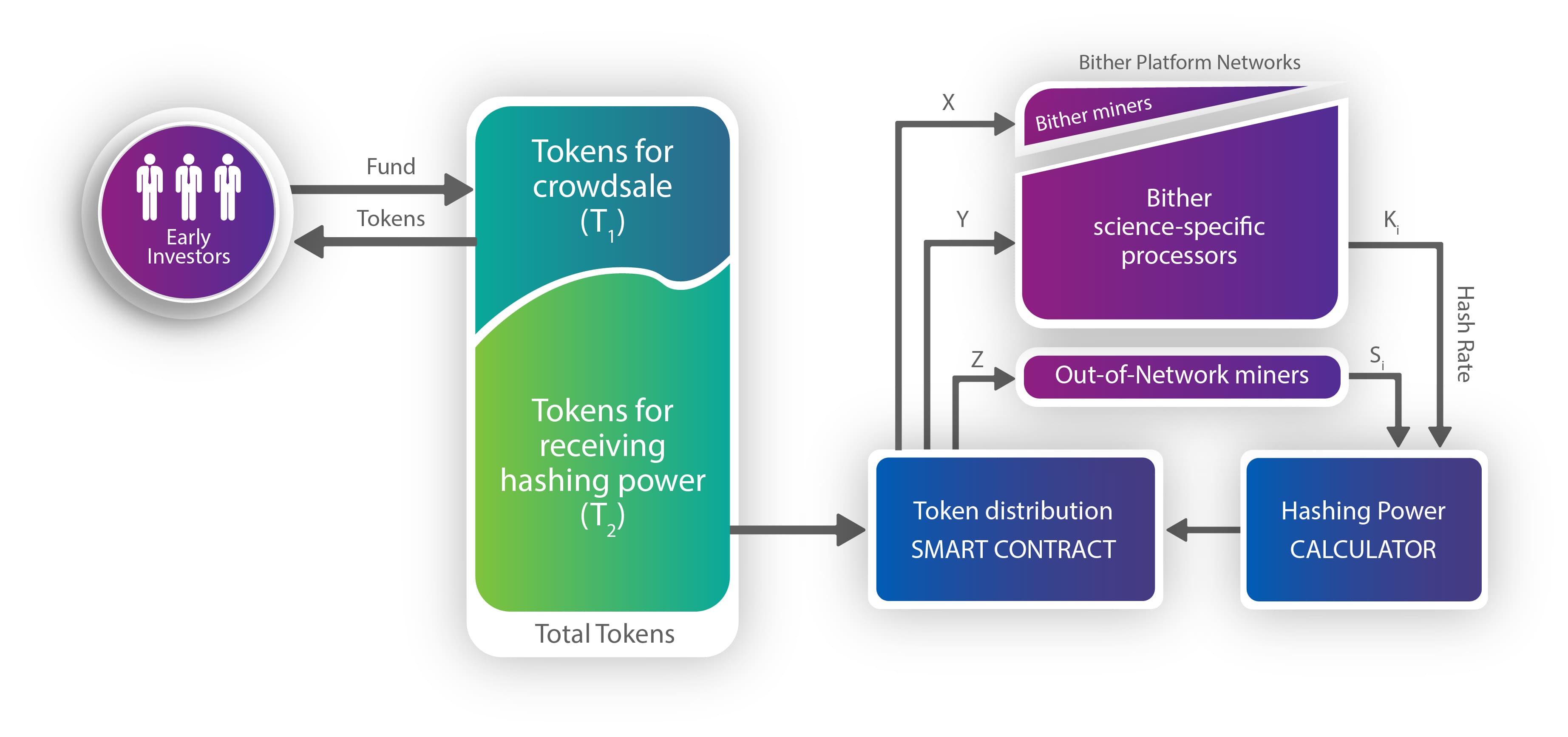 Bither Platform (BTR) - ICO rating and detailed information - Foundico