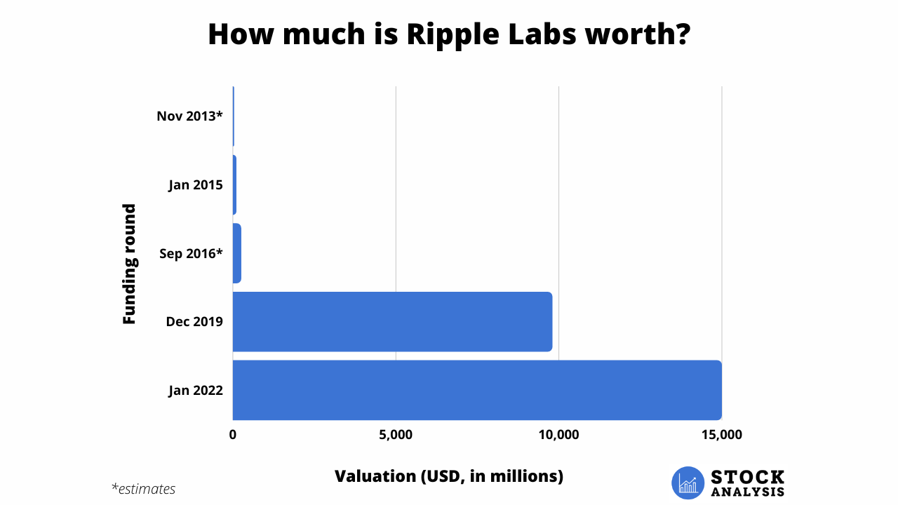 How to Buy Ripple (XRP) Stock in Where Can You Invest?