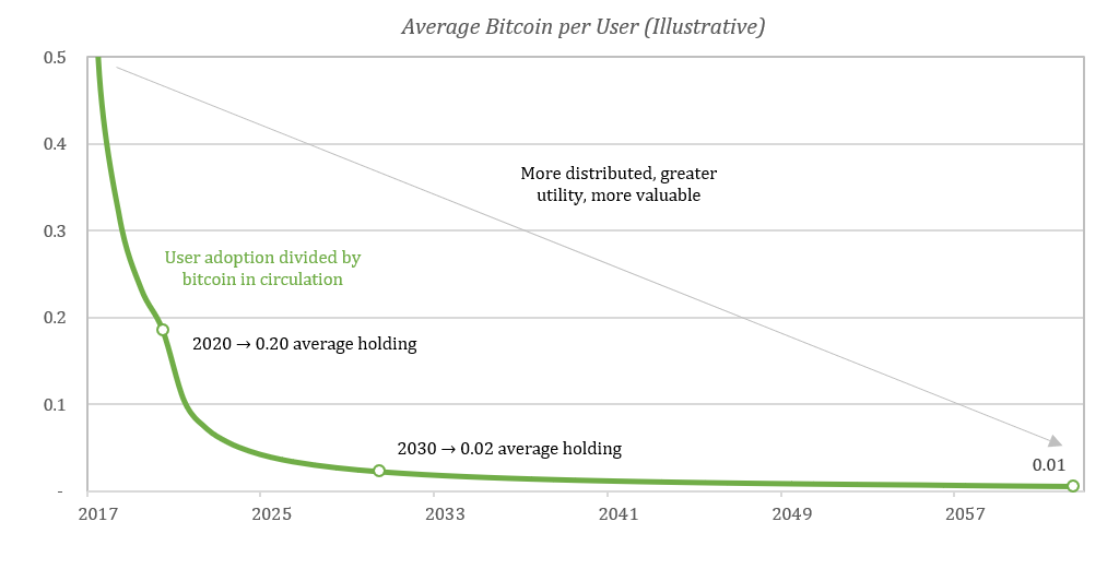 How Much Bitcoin is Enough!?