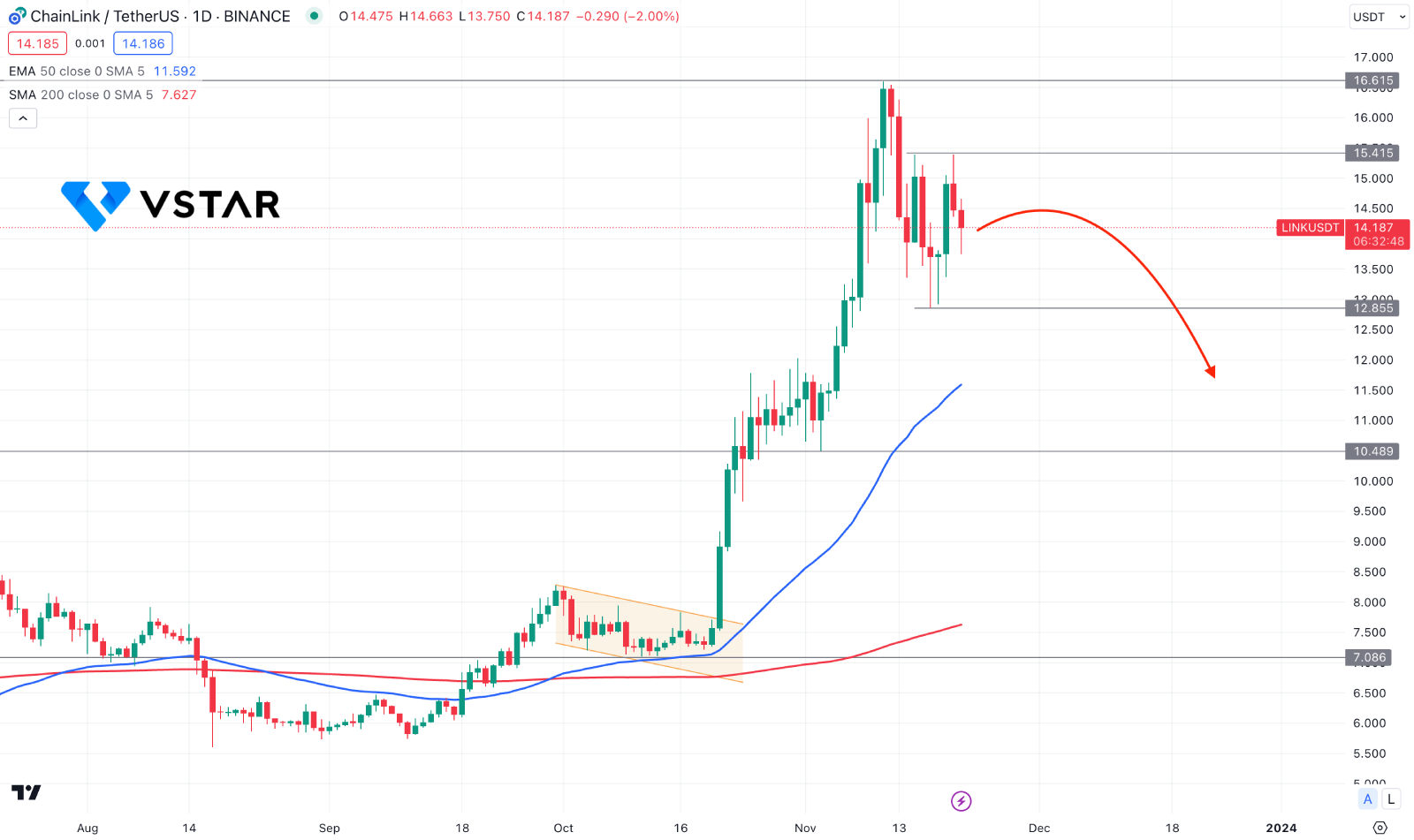 Chainlink price analysis: LINK returns to $, where is it headed next? | CoinMarketCap