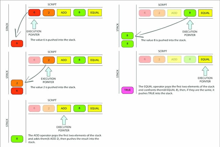 Bitcoin Application Development