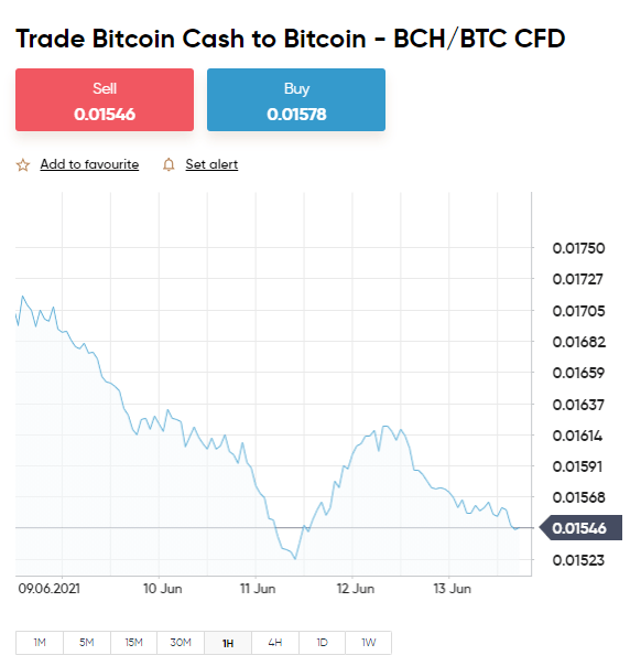 Convert 1 BCH to GBP - Bitcoin Cash to Pound Sterling Exchange Rate