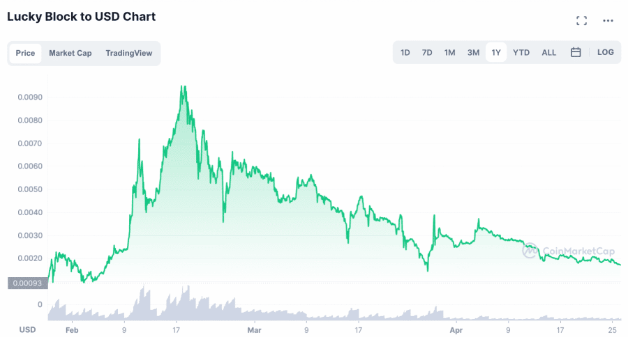 Lucky Block (LBLOCK) Price Prediction , Will LBLOCK hit $1 soon? - CoinArbitrageBot