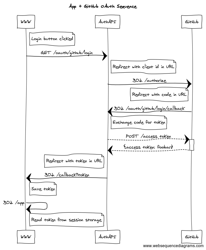 Differences between GitHub Apps and OAuth apps - GitHub Docs