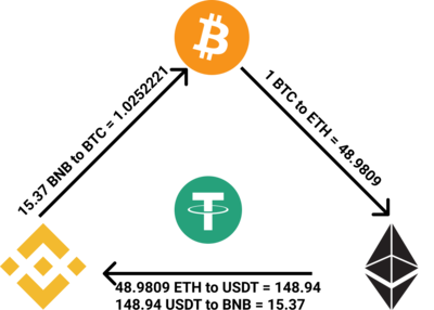 Binance Triangular Arbitrage - Macroaxis