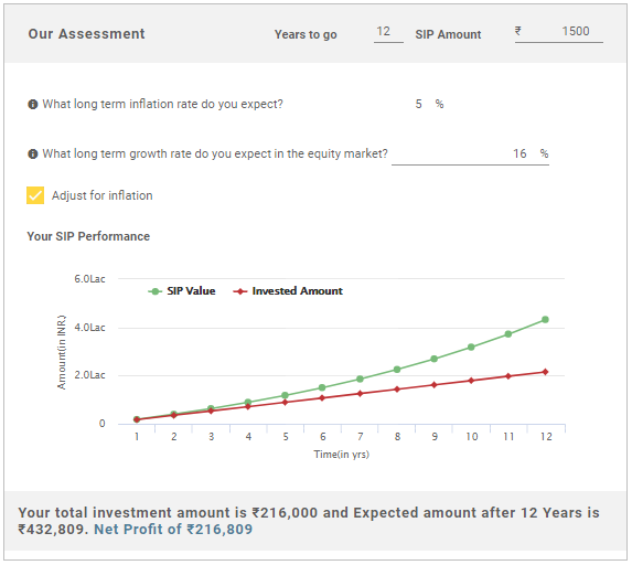 SIP Calculator - Calculate Returns on SIP Investments