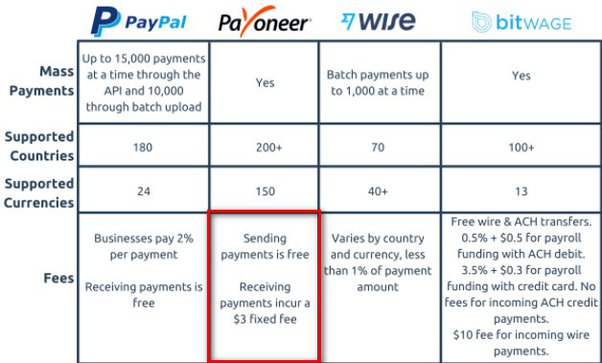 Paypal - Fiverr question | Warrior Forum - The #1 Digital Marketing Forum & Marketplace