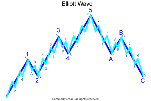 Introduction to Elliott Wave Theory