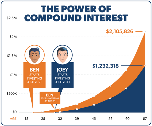 Compound Interest Calculator