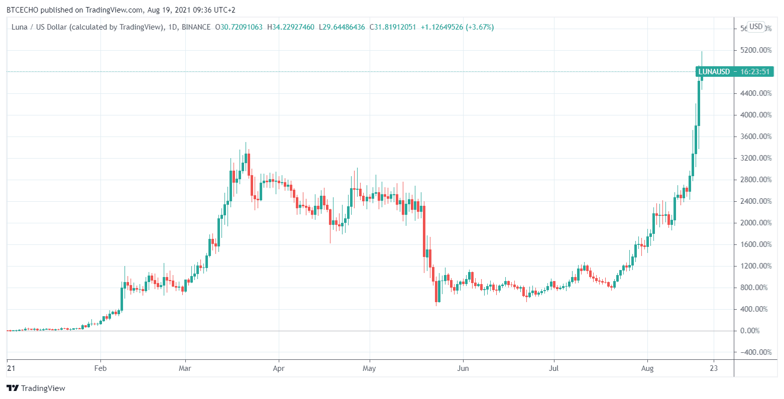 LUNAUSDT Charts und Kurse — TradingView