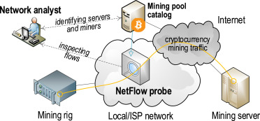 linux - How to detect crypto mining? - Server Fault