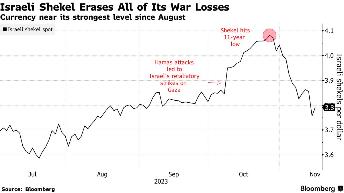 Israeli Sheqel (ILS) to US Dollar (USD) exchange rate history