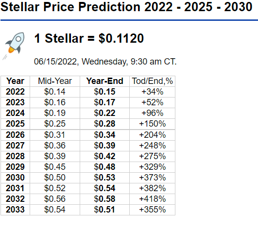 Stellar Lumens (XLM) Price Prediction , 