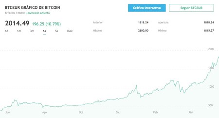 Bitcoin Price In In Eur | StatMuse Money