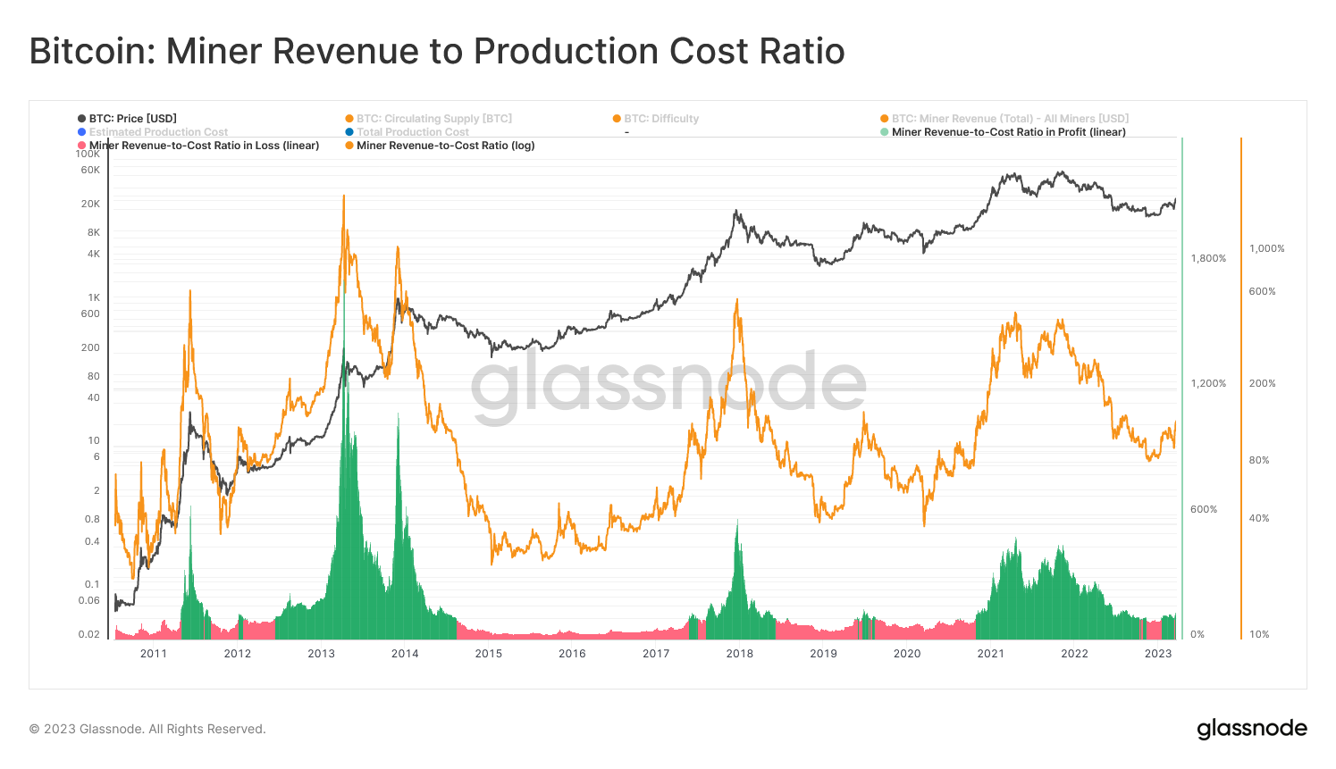 Bitcoin Mining Profitability Chart