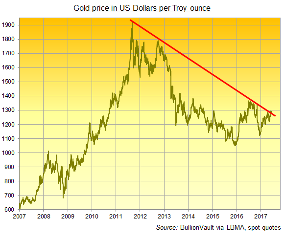 Live Gold Price Today in US | Price of Gold in USD EUR GBP - GoldCore