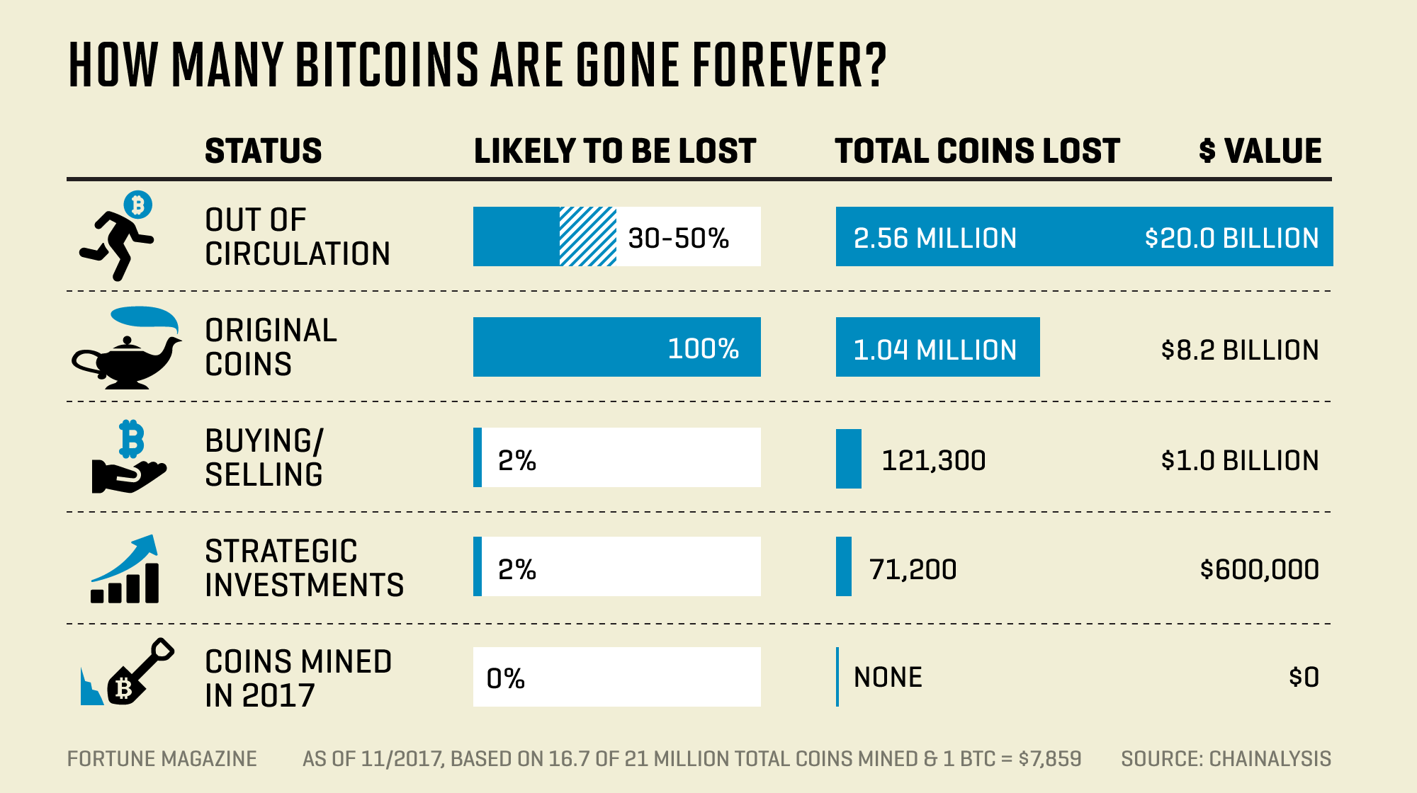 How Much Bitcoin Is Lost Forever? | Hedge with Crypto