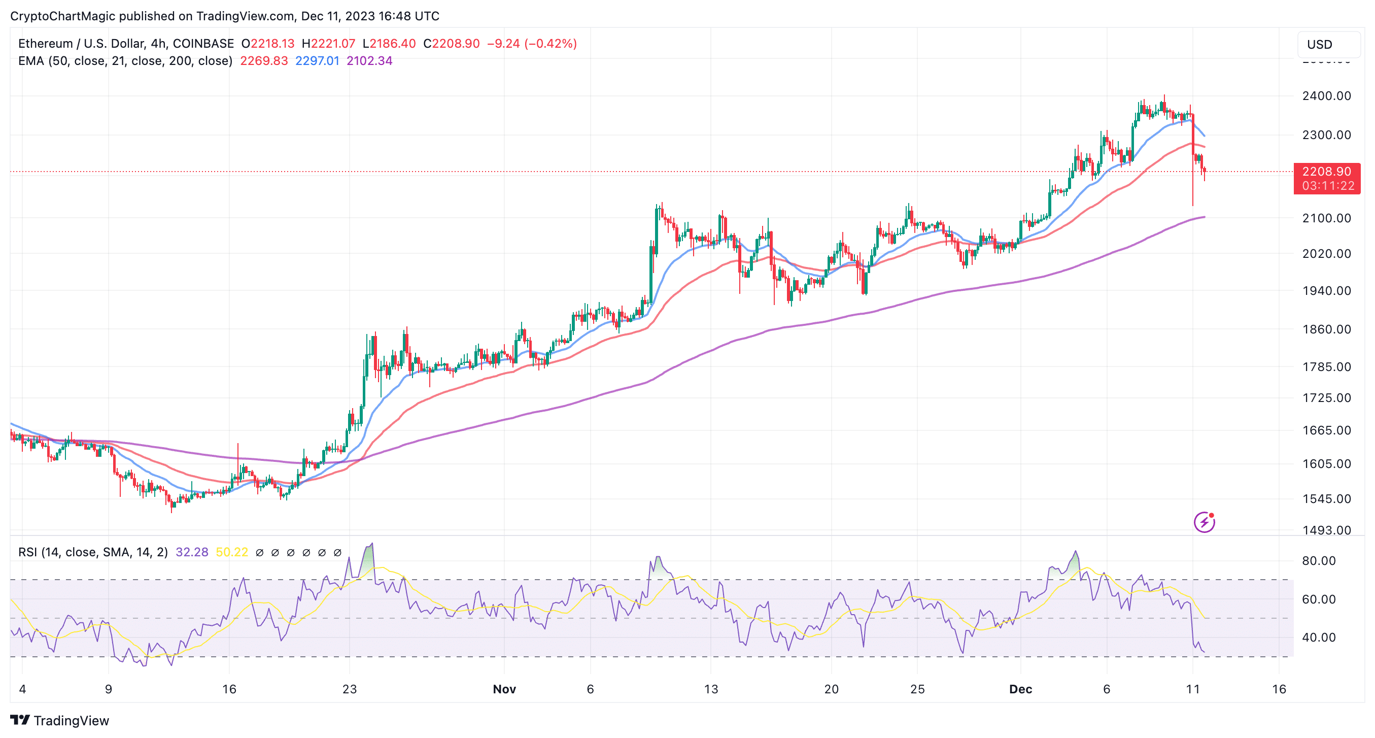 Ethereum Price | ETH Price and Live Chart - CoinDesk