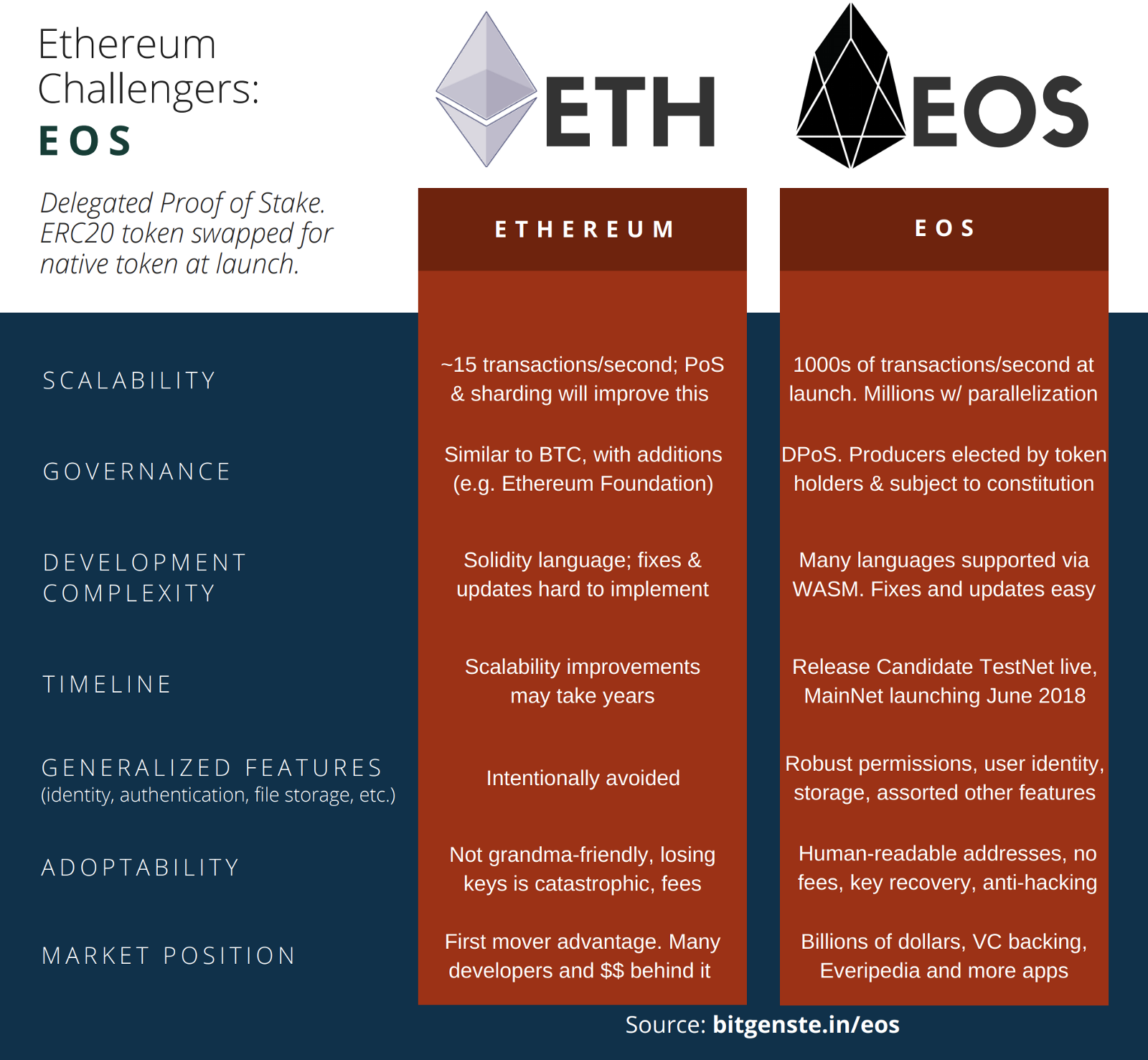 Ethereum vs EOS: Battle Of The Smart Contract Platforms | CoinSmart