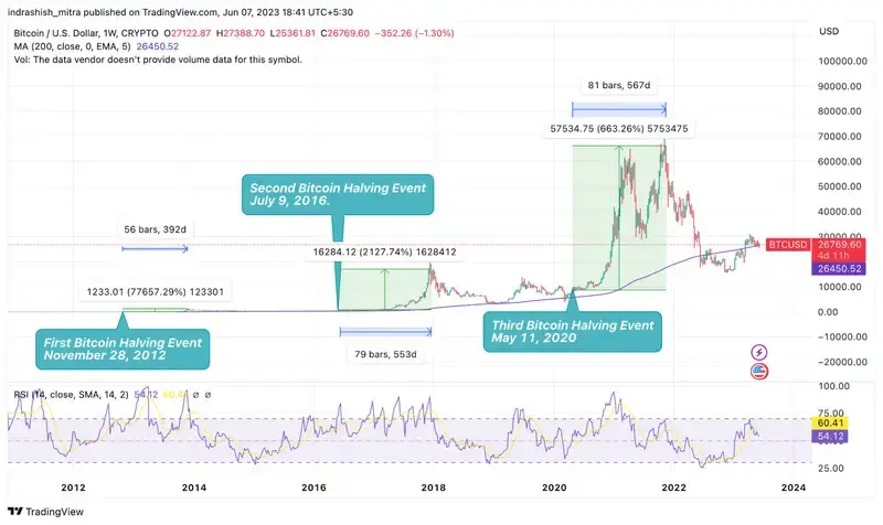 Bitcoin Halvings — What They Are, Why They Happen, and Why You Should Care | CoinMarketCap