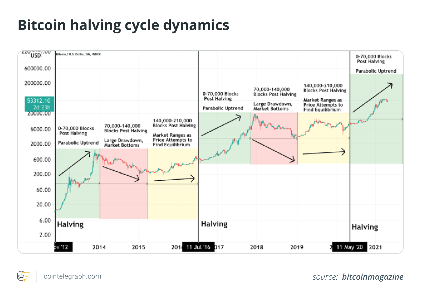 How the halving could impact bitcoin’s price - Blockworks