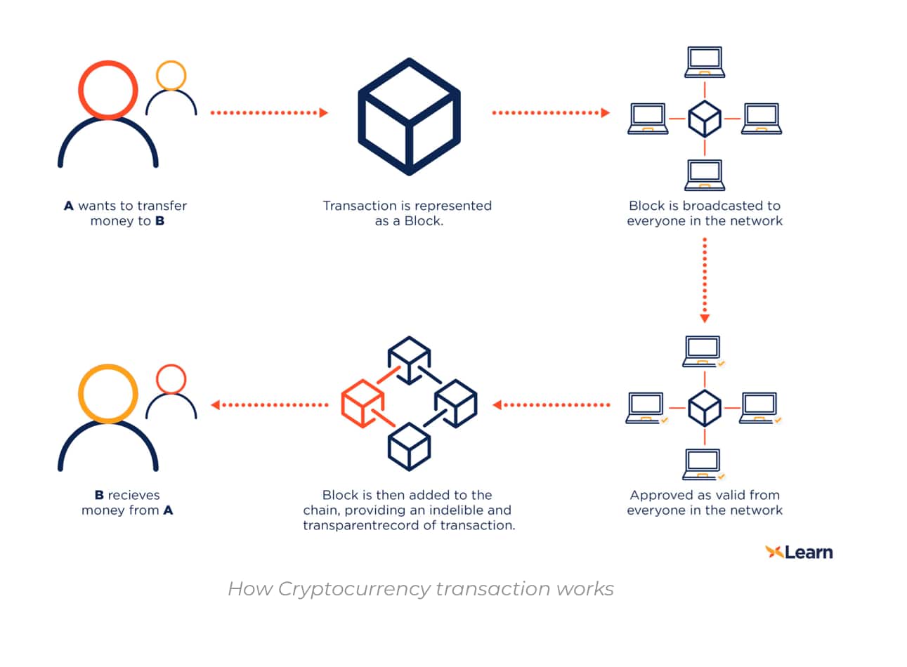 Making sense of bitcoin and blockchain technology: PwC