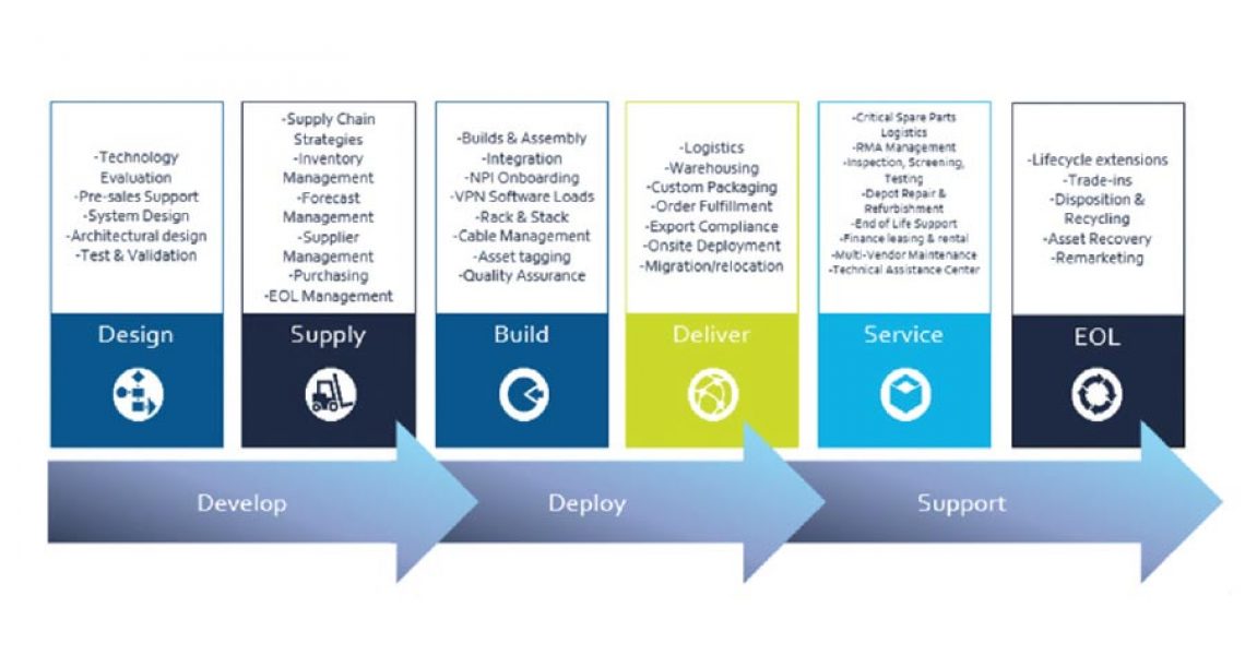 Exploit the Product Life Cycle