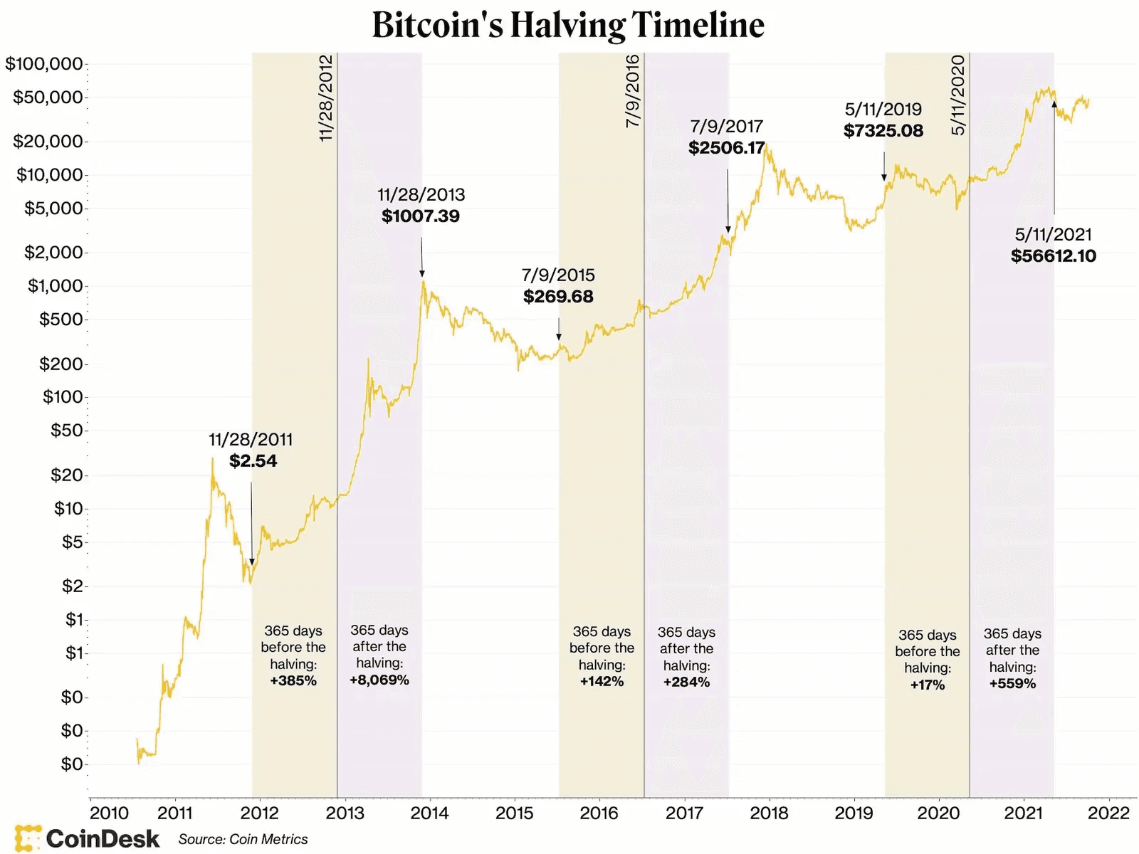 Bitcoin Halving Dates History