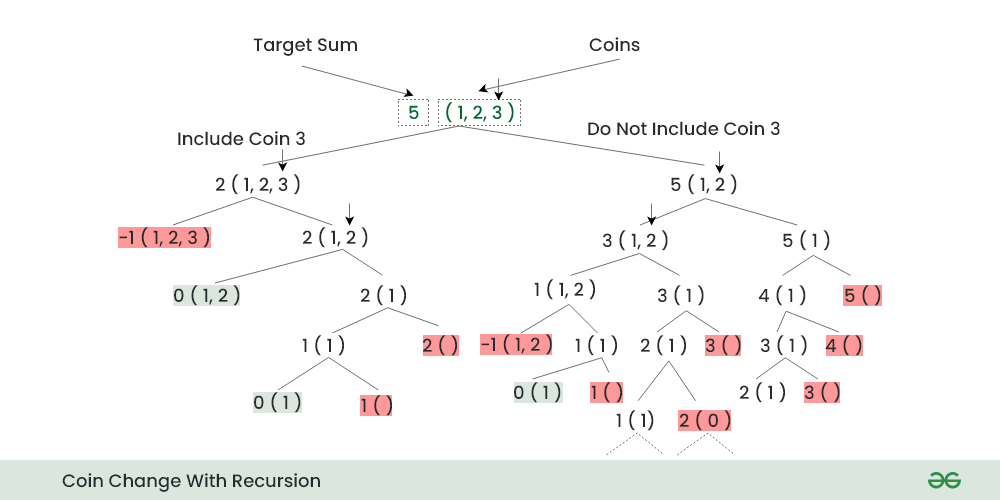 Coin Change Problem Using Dynamic Programming