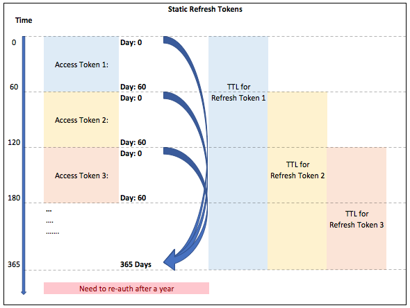 OAuth Refresh token grant flow | apaleo Developer Documentation