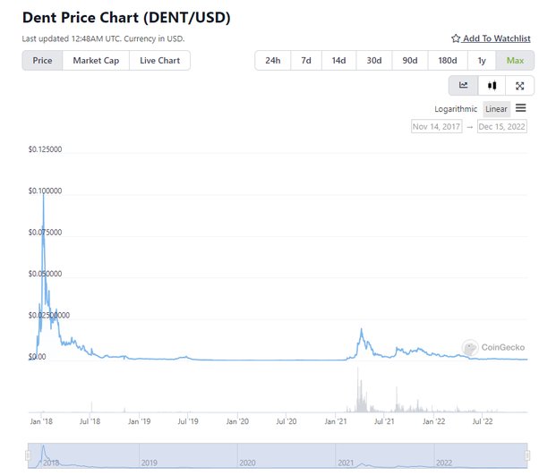 Dent Price Prediction , , – - CoinWire