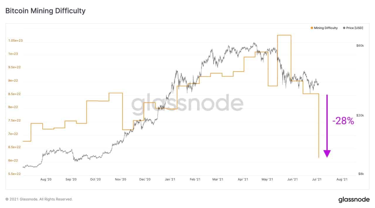 Bitcoin mining difficulty drops more than 7% as cash crisis looms for miners