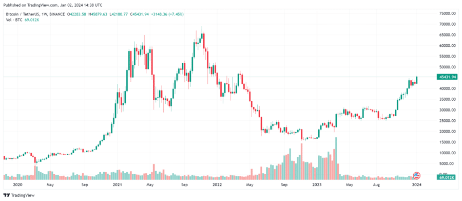 Bitcoin price prediction for 