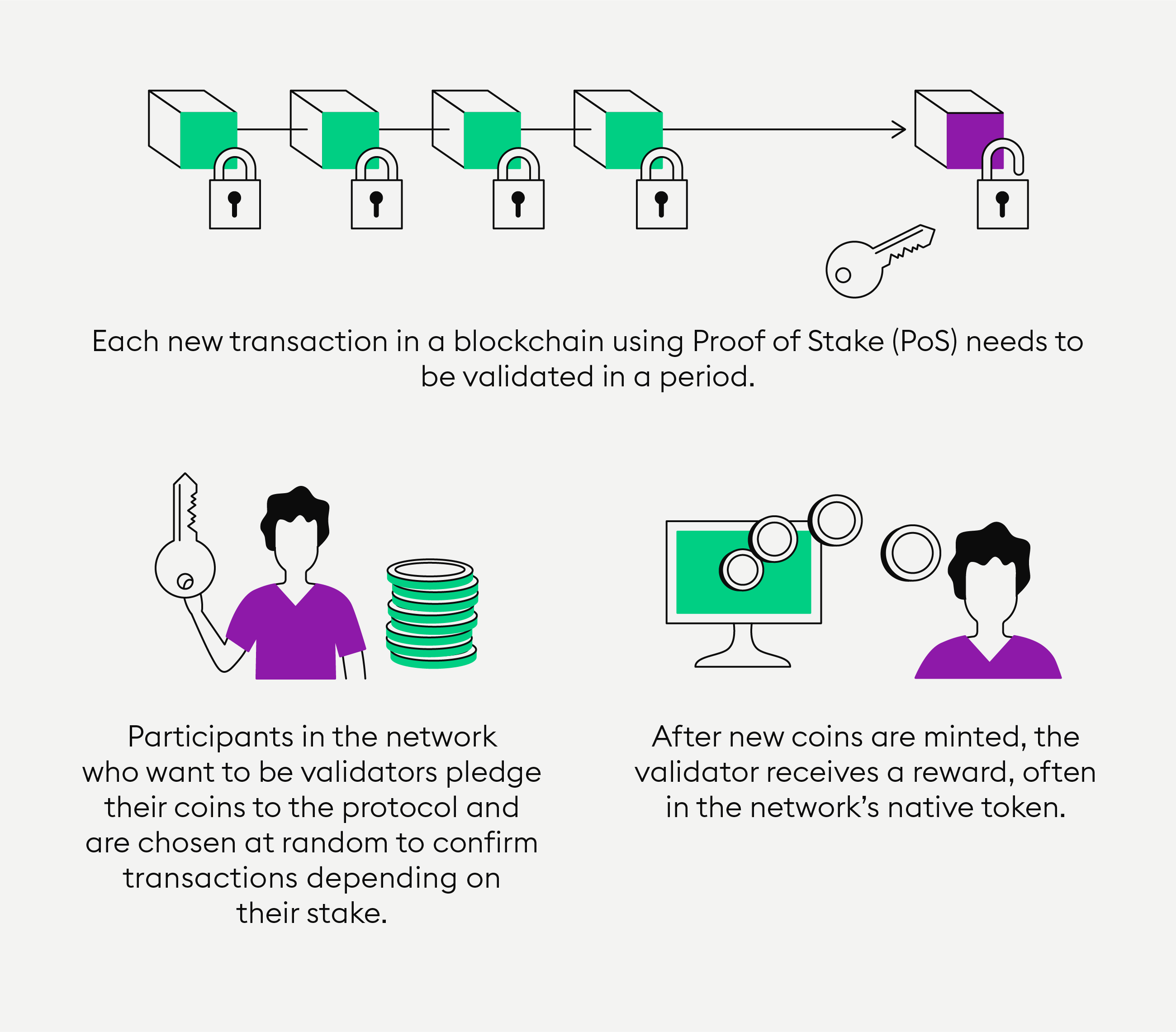 What Does Proof-of-Stake (PoS) Mean in Crypto?