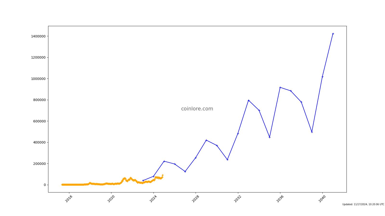 BITCOIN CASH PRICE PREDICTION TOMORROW, WEEK AND MONTH