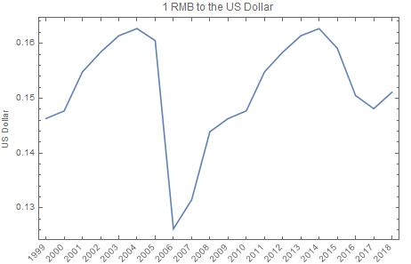 China Exchange Rate against USD, – | CEIC Data