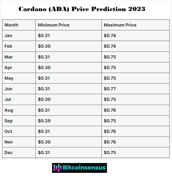 Cardano Price Prediction: , , - 