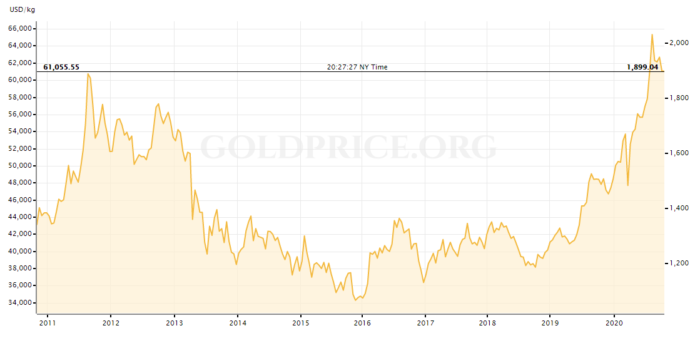 Buy 1 Oz Gold Bars - GoldCore