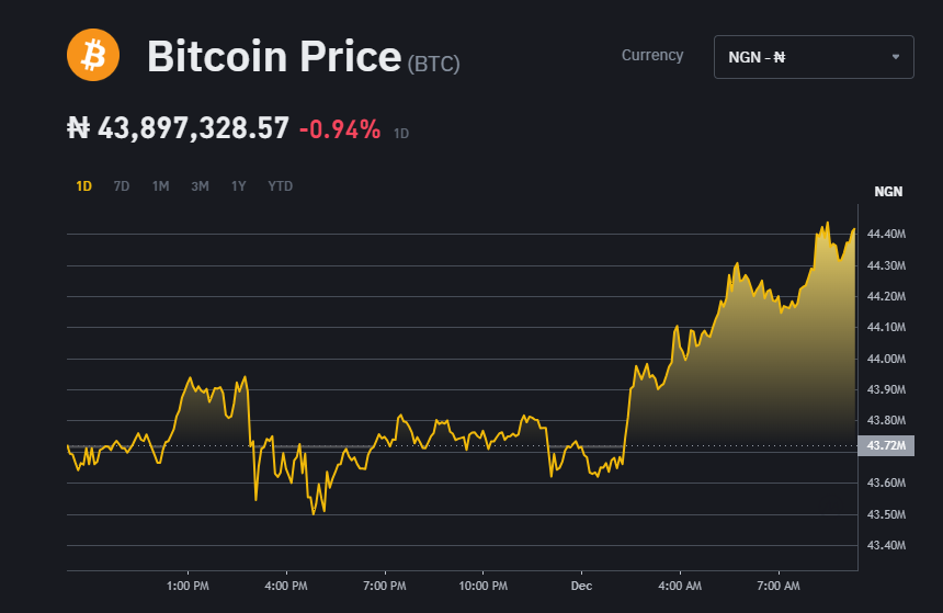 Convert BTC to NGN - Bitcoin in Nigerian Naira exchange rate