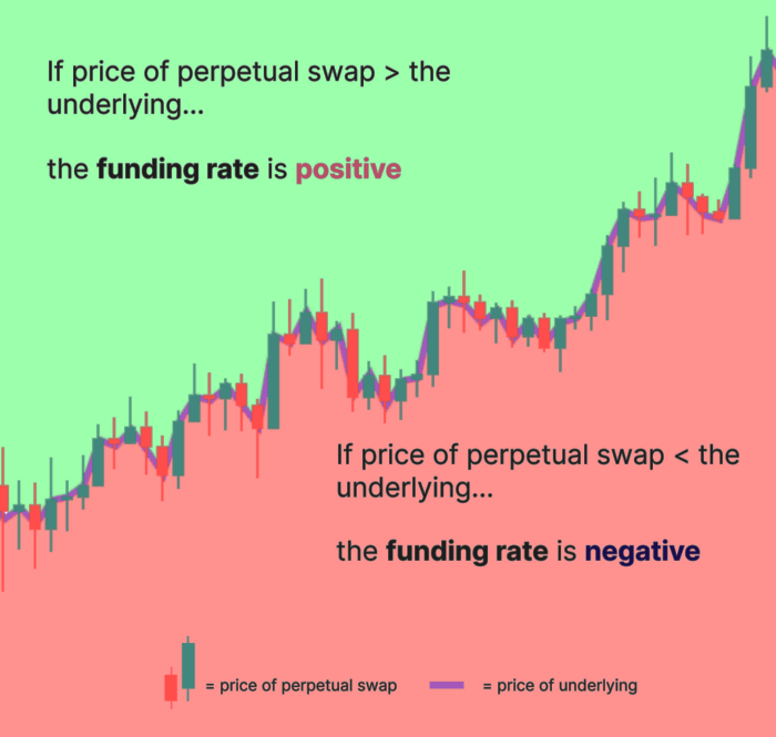 Bitcoin Funding Rates Jump to %, Sparking Opportunity for Savvy Traders